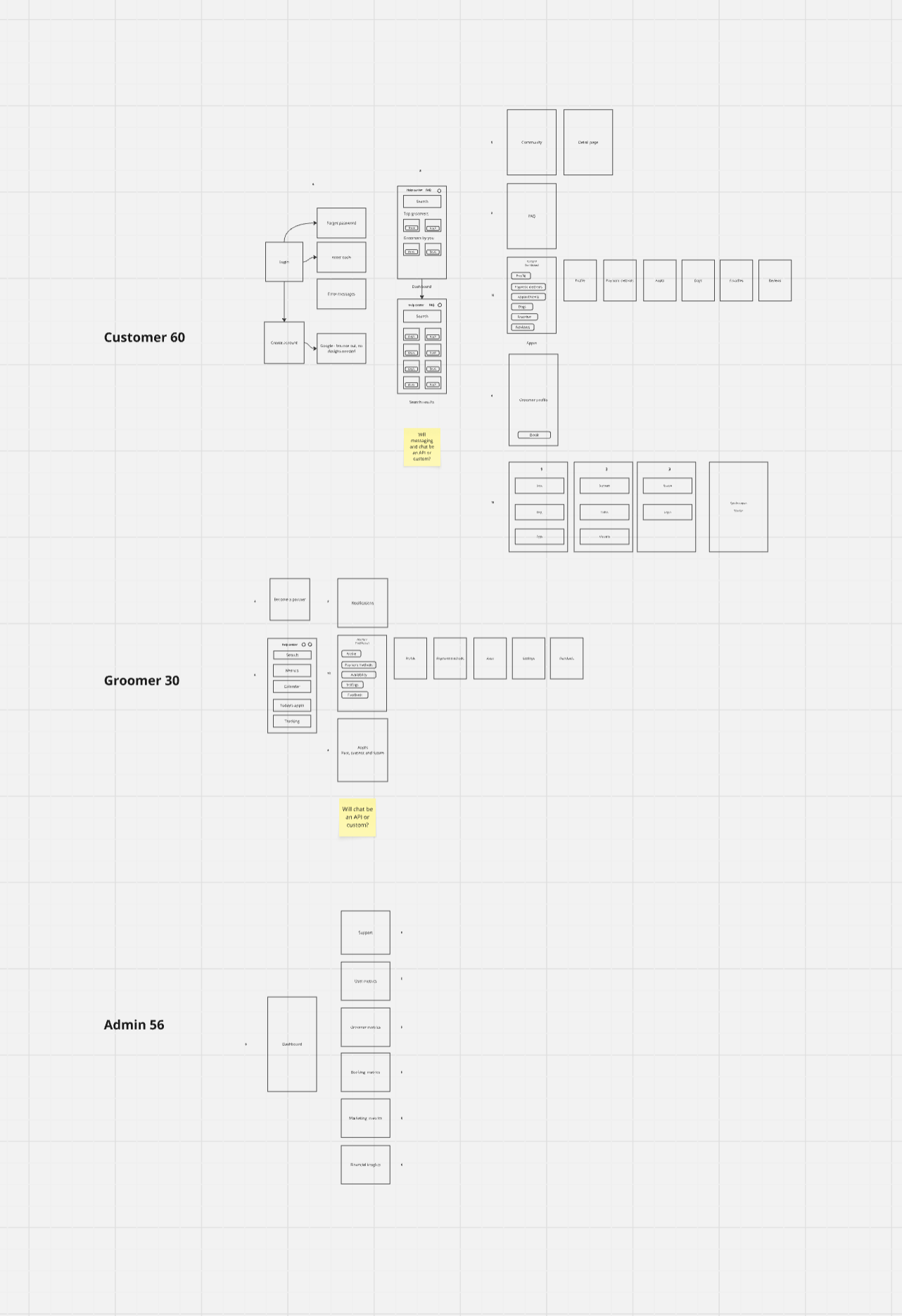 Sitemap - Customer, Groomer, and Admin screens mapped across the product